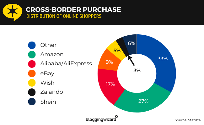 12 Cross-border purchase