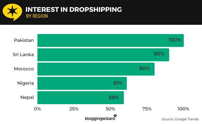 08 Interest in Dropshipping
