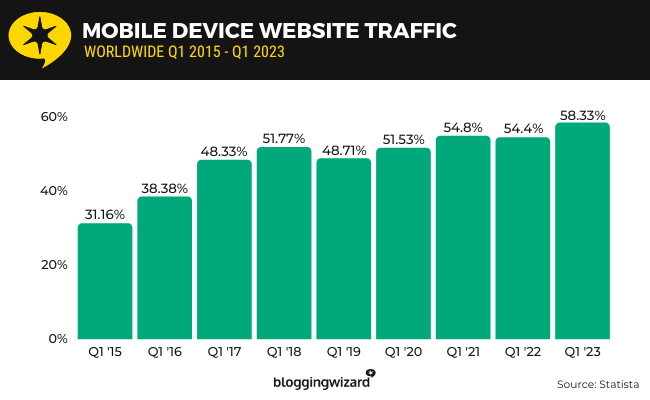 Mobile device website traffic statistic
