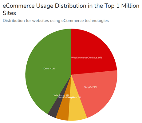 builtwith ecommerce platforms