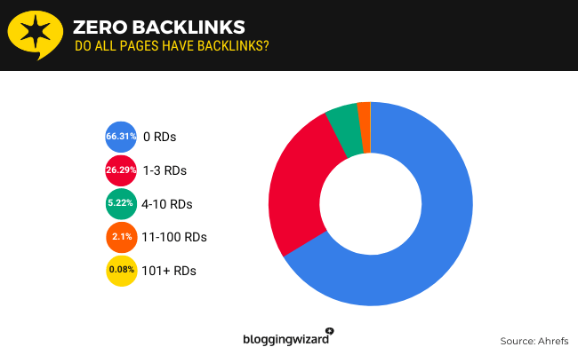 01 Zero backlinks