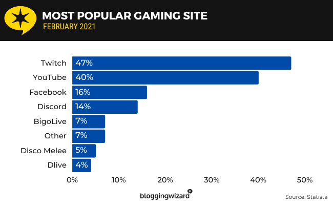 03 Most popular gaming site