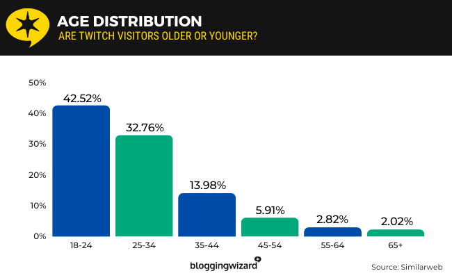 07 Age distribution
