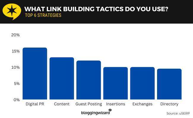 10 Link building best tactics