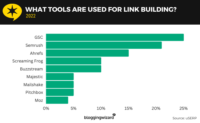 17 tools for link building