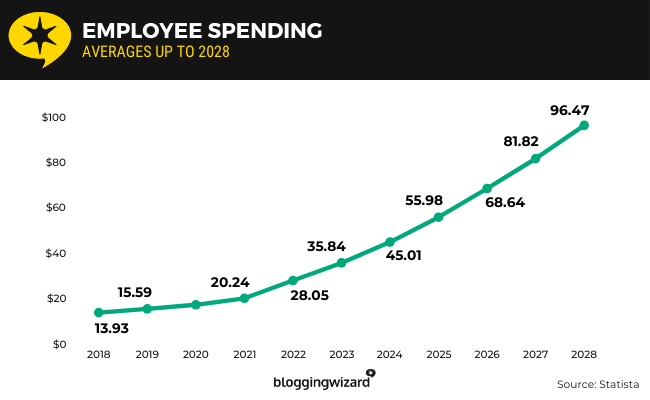 22 Employee spending
