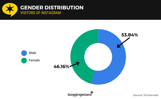 23 Gender Distribution