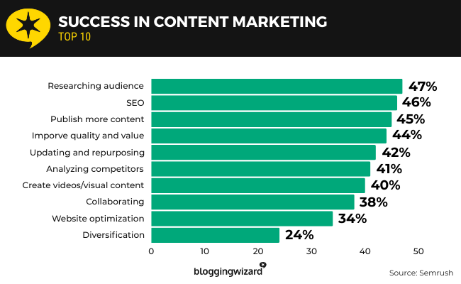 24 Success in content marketing