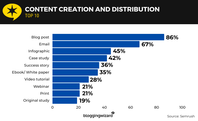 27 Content creation and Distribution