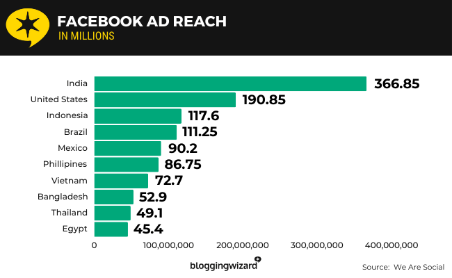 27 Facebook ad reach
