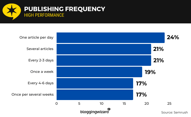 29 Publishing frequency