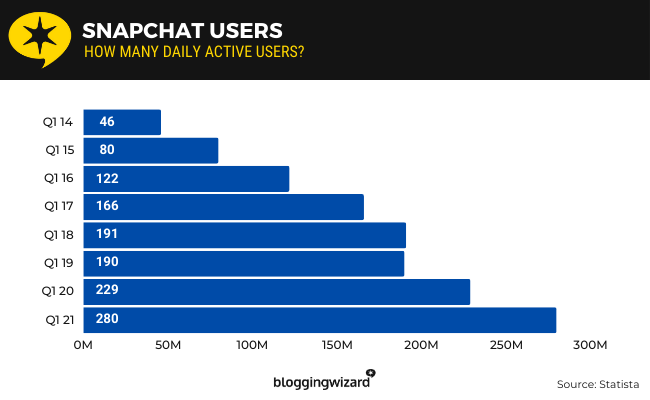 29 Snapchat Users
