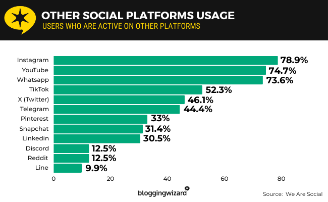 29 other social platforms usage