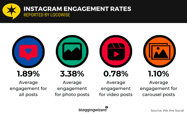 34 Instagram Engagement rates