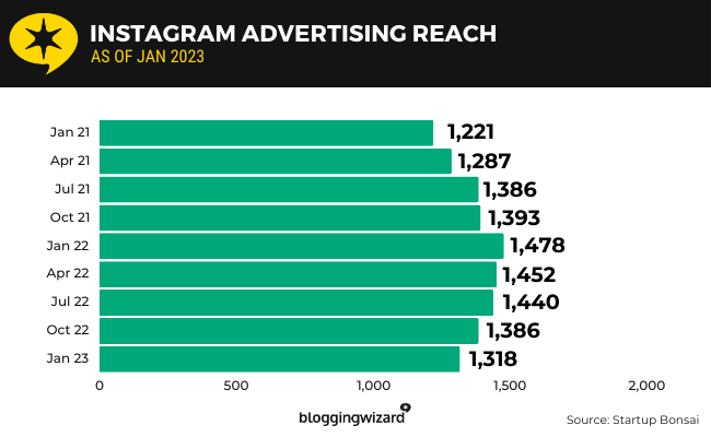 35 Instagram advertising Reach