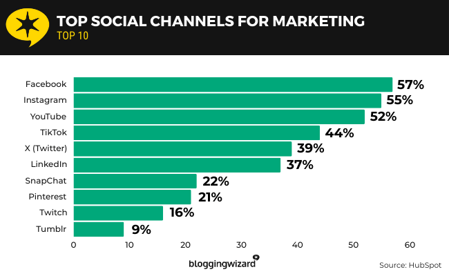 35 Top social channels for marketing