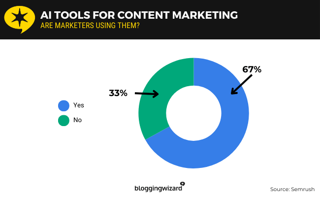 38 AI tools for content marketing
