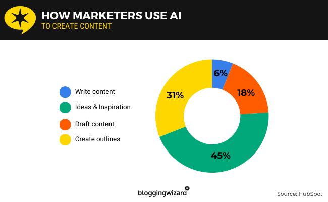 42 how marketers use ai