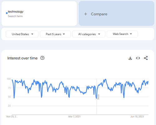 technology google trends